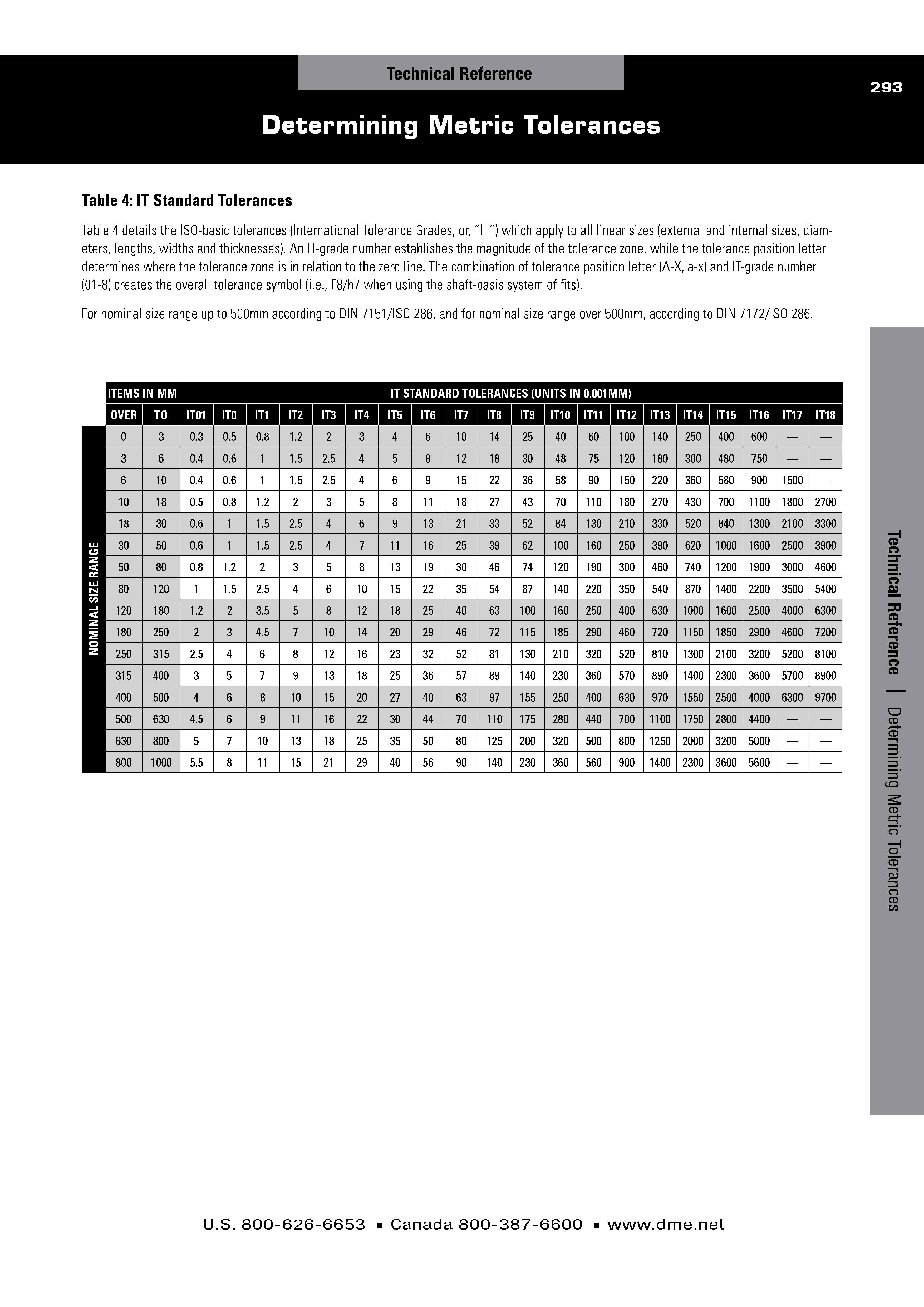 Determining Metric Tolerances